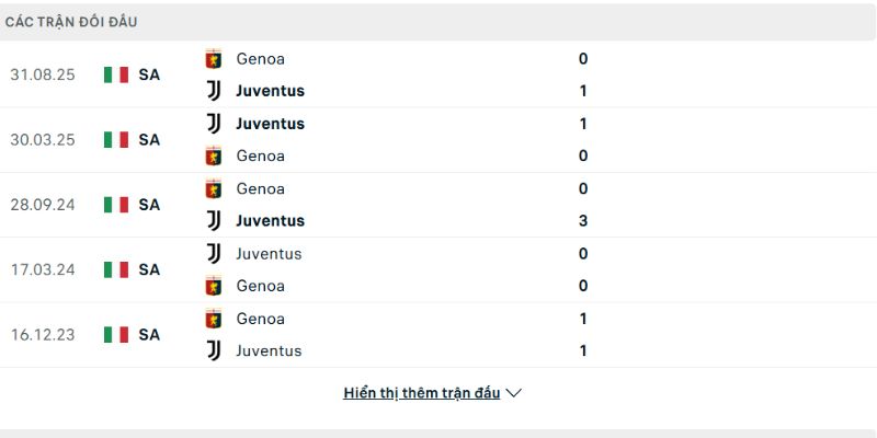 Juventus vs Genoa thường không có nhiều bất ngờ