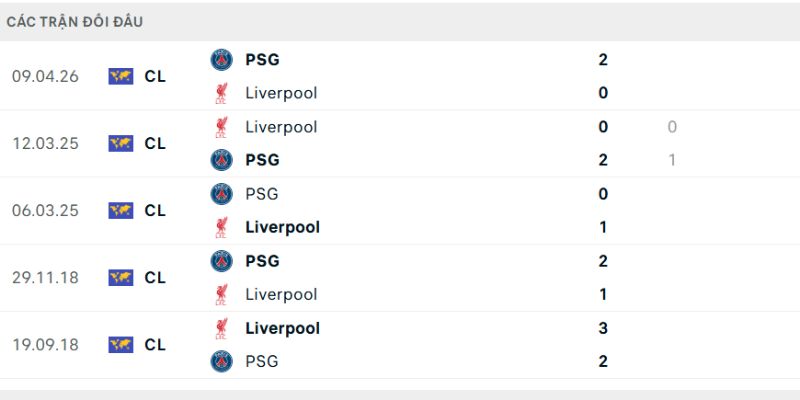 Paris Saint Germain có kết quả tốt hơn