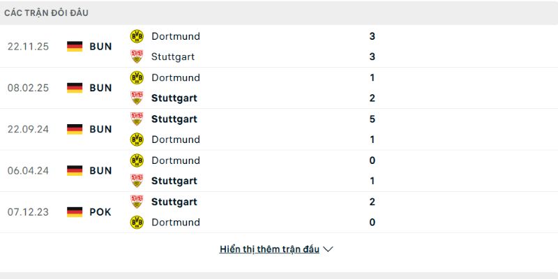 Stuttgart vs Borussia Dortmund mang đến nhiều bàn thắng