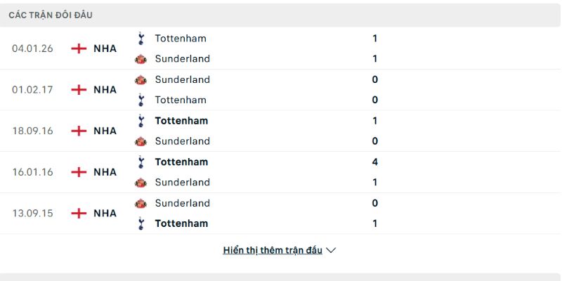 Sunderland vs Tottenham đã cầm hòa nhau ở lượt đi