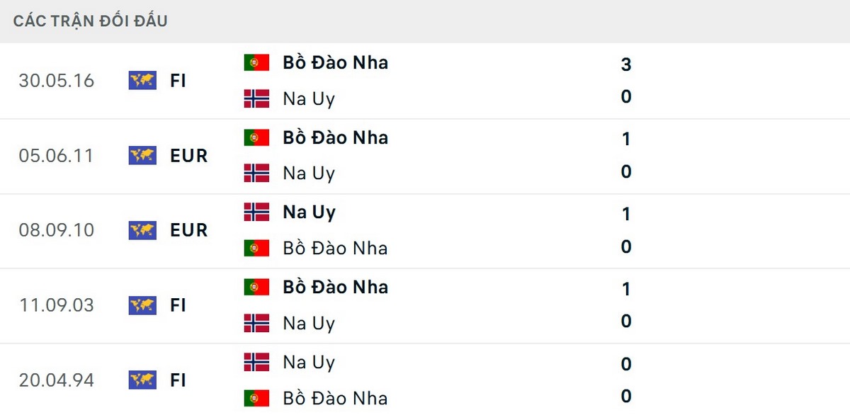 Bồ Đào Nha vượt trội về thành tích đối đầu Na Uy